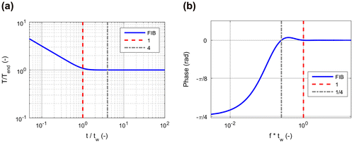 Figure 4. a: Normalised temperature increase after a Dirac delta heating; b: phase of a thermal wave in the same finite body.