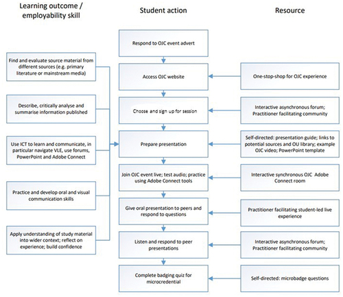 Figure 2. Summary of anticipated learning outcomes and employability skills, student action, and resources provided.