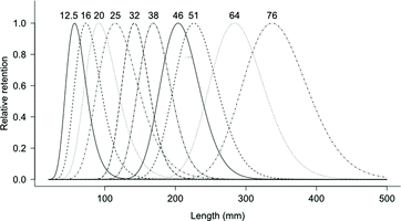 Figure 2. Gill net selectivity of combined sex yellow perch based on the log-normal distribution for 12.5, 16, 20, and 25 mm mesh sizes of micromesh gill nets (2007–2011) and 32, 38, 46, 51, 64, and 76 mm mesh sizes of large mesh gill nets (2010–2012) in southern Lake Michigan.
