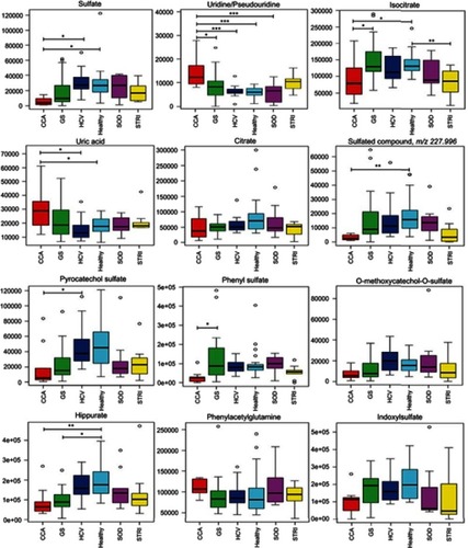 Figure 8 Box and whisker plots of compounds different between cholangiocarcinoma (CCA) cases and benign controls: ESI− metabolites. *p 0.05, **p 0.01 and ***p 0.001. Y-axis= relative intensity.Abbreviations: CCA, cholangiocarcinoma; GS, gallstones; SOD, sphincter of Oddi dysfunction; STRI, strictures; HCV, noncirrhotic hepatitis C.