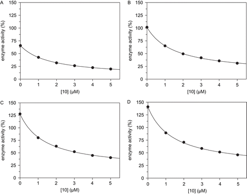 Figure 4.  Inhibition of Electrophorus electricus acetylcholinesterase (EeAChE) by compound 10. Plot of the rates versus [I] for the inhibition of EeAChE in 100 mM sodium phosphate, 100 mM NaCl, pH 7.3 with 350 µM 5,5′-dithio-bis-(2-nitrobenzoic acid) (DTNB), 6% acetonitrile and ∼ 0.03 U/mL EeAChE. Rates were obtained by linear regression of the progress curves and are mean values of duplicate experiments. A rate at a substrate concentration of 500 µM in the absence of inhibitor was set 100%. (A) Initial substrate concentration was 250 µM acetylthiocholine (ATCh). The solid line was drawn using the best-fit parameters from a fit according to Equation 1, which gave IC50 = 1.61 ± 0.04 µM and v[I]→∞ = 5.0 ± 0.5%. (B) Initial substrate concentration was 500 µM ATCh. Non-linear regression according to Equation 1 gave IC50 = 1.51 ± 0.07 µM (see Table 1) and v[I]→∞ = 11 ± 1%. (C) Initial substrate concentration was 750 µM ATCh. Non-linear regression according to Equation 1 gave IC50 = 1.39 ± 0.09 µM and v[I]→∞ = 17 ± 2%. (D) Initial substrate concentration was 1000 µM ATCh. Non-linera regression according to Equation 1 gave IC50 = 1.38 ± 0.07 µM and v[I]→∞ = 20 ± 2%.