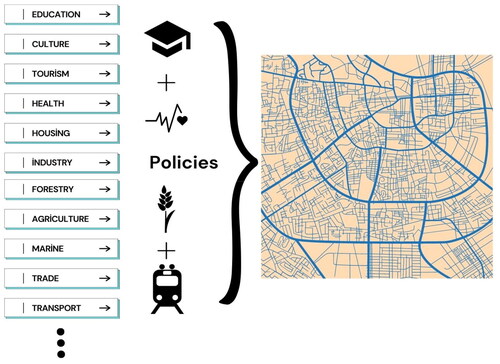 Figure 2. Transformation of sectoral policies into spatial plan.