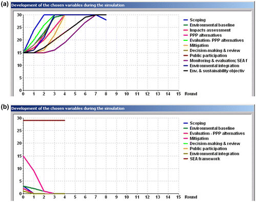 Figure 5. (a) When most elements were at least ‘sub-optimum’ the process over-developed i.e. all elements improved in the same direction. (b) When most elements were at least ‘very low’ the process behaved similarly to Figure 5(a) and overdeveloped in opposite direction without any self-correction.