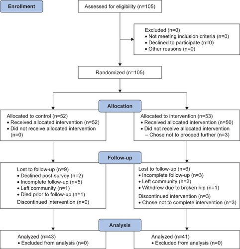 Figure 2 Consolidated Standards of Reporting Trials 2010 flow diagram.