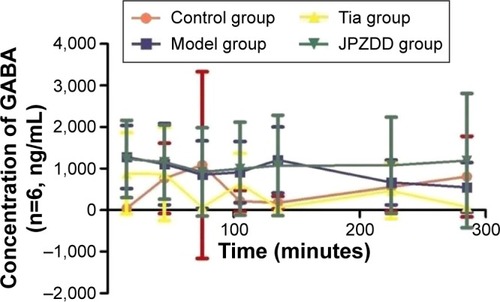 Figure 5 Changes in GABA in dialysates of striatum in TS rats.