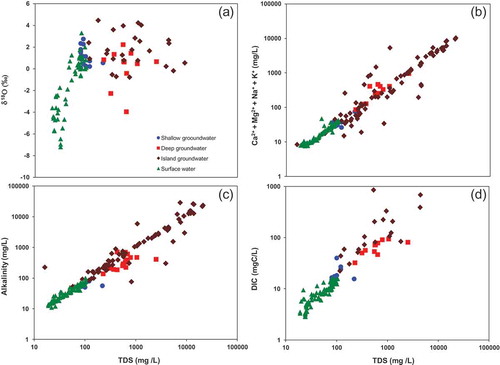 Figure 6. Cross plots of (a) TDS vs stable isotopic composition of oxygen (δ18O), (b) TDS vs total cations (Ca2+ + Mg2+ + Na+ + K+), (c) TDS vs alkalinity and (d) TDS vs DIC for shallow groundwater, deep groundwater, island groundwater and surface water. TDS: total dissolved solids; DIC: dissolved inorganic carbon.