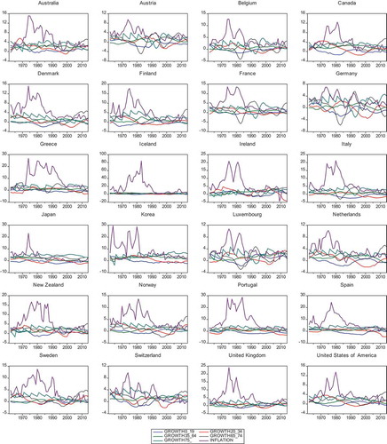 Figure 1. Inflation and population growths (P19-, P20-34, P35-64, P65-74 and P75+) time series in the period 1961–2014.