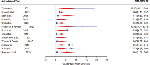 Figure 6. Forest Plot in case of separated studies based on Participants (Students vs Teachers).