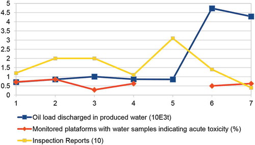 Graphic 7. Selected Environmental Indicators for Offshore Oil and Gas Production (Source: Author’s draft).