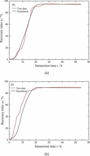 Figure 10. Comparison of the model results with the test data for the free recovery of (a) CB0 and (b) CB4 during moisture absorption