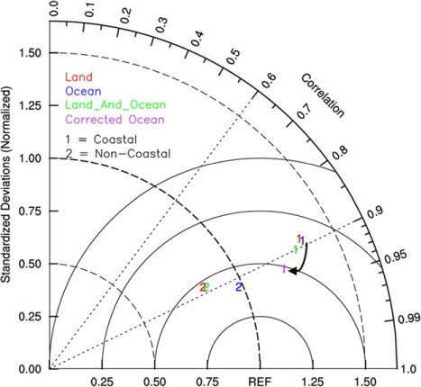 Fig. 6 Taylor diagram comparing ~2002–2011 quality-flag-filtered MODIS AOD retrievals and AERONET AOD observations. Coastal MODIS AOD retrievals are listed with a 1 and Non-Coastal AODs are shown with a 2. The MODIS Ocean, Land, Land_And_Ocean and empirically corrected Ocean (Section 5) AODs are represented by blue, red, green and purple, respectively. The arrow represents the effect of the empirical correction on the MODIS Ocean dataset.