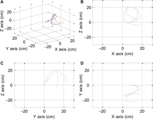 Figure 20 True alpha loop (red) versus generated alpha loop (blue) is shown. Isometric view (A), right-side view (B), left-side view (C), top view with right side as X axis (D).