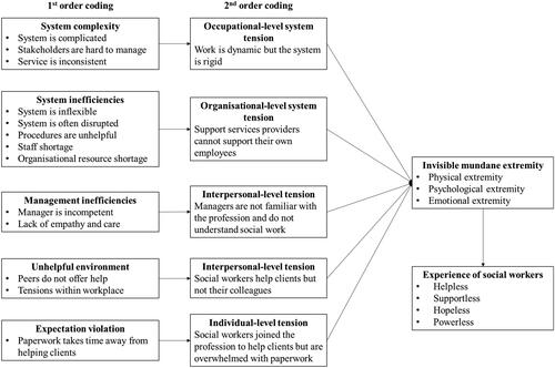 Figure 2. Invisible mundane extremity of social workers.