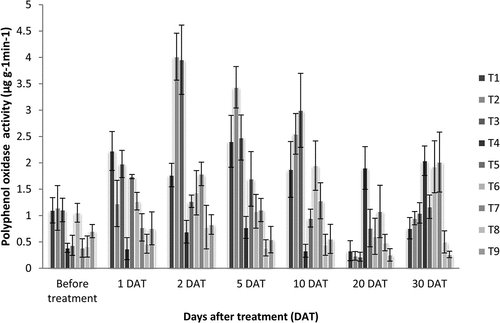 Graph 3. Polyphenol oxidase activity (µg g−1min−1) in Dendrobium plants as a result of treatment with resistance inducing compounds, antiviral formulation and Piriformospora indica.