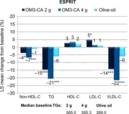 Figure 3 Change in lipoprotein levels with omega-3 carboxylic acid compared to olive oil placebo.
