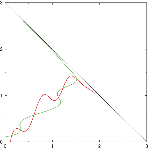 Figure 3. β1=2, β2=2.2, α1=0.195, α2=0.18, ω1=ω2=10.