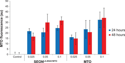 Figure S3 MTO fluorescence measurements in viable cells after 24 and 48 hours of incubation with free MTO or SEONLA-BSA*MTO at different concentrations.Notes: No significant difference was observed between free MTO or SEONLA-BSA*MTO. The values are relative to controls (n=3). All concentrations are given in micrograms per milliliter.Abbreviations: MTO, mitoxantrone; SEONLA-BSA*MTO, bovine serum albumin/lauric acid-coated ferrofluid loaded with MTO.