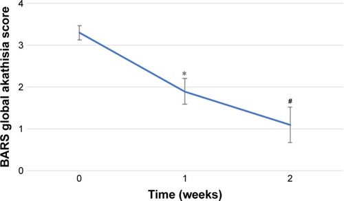 Figure 1 Changes in the BARS global akathisia score.