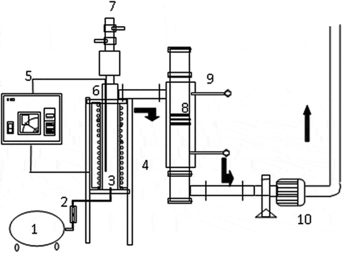 Figure 1. Experimental system of fluidized-bed incinerator and activated carbon fibers (ACFs) adsorber: (1) air compressor; (2) flowmeter; (3) combustion chamber; (4) electrical heater; (5) thermal feedback controller; (6) thermocouple; (7) feeder; (8) ACF adsorber; (9) sampling; (10) induced fan.