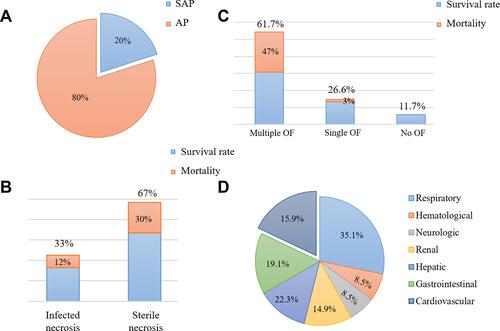 Figure 1 Data related to acute pancreatitis. (A and B): proportion and mortality in acute pancreatitis of different severity. (C and D): proportion and mortality of acute pancreatitis complicated with organ failure.