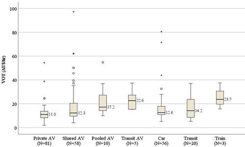 Figure 2. Box plot distribution of the estimated VOT for different types of vehicle.