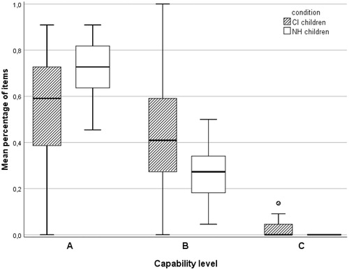 Figure 1. Box plots of the percentage of items per capability level for the children with cochlear implants (CI) and the normal-hearing children (NH).