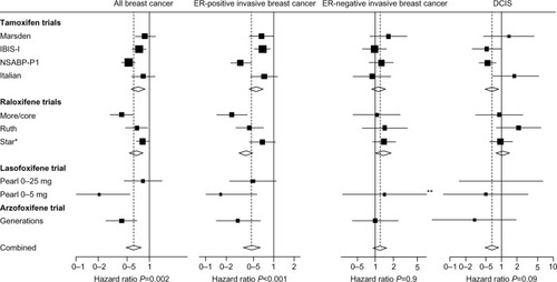 Figure 1 Forest plots for all breast cancer, ER+/ER− invasive breast cancer, and DCIS according to SERM and trial.Notes: *Adjusted by overall tamoxifen effect to give raloxifene vs placebo comparison, STAR data not included in overall effect; **pooled data. Reprinted with permission from Elsevier (The Lancet, 2013;381:1827–1834, Cuzick J, Sestak I, Bonanni B, et al. Selective oestrogen receptor modulators in prevention of breast cancer: an updated meta-analysis of individual participant data).Citation16Abbreviations: ER, estrogen receptor; IBIS, International Breast cancer Intervention Study; MORE, Multiple Outcomes of Raloxifene Evaluation; CORE, Continuing Outcomes Relevant to Evista; RUTH, Raloxifene Use for The Heart; STAR, Study of Tamoxifen And Raloxifene; ER, estrogen receptor; SERM, selective estrogen receptor modulator; DCIS, ductal carcinoma in situ; PEARL, Postmenopausal Evaluation and Risk Reduction With Lasofoxifene.