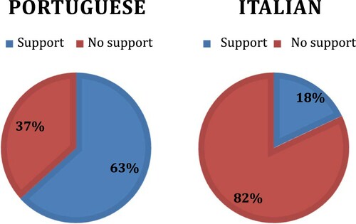 Diagram 1. The share of supported and non-supported titles in 2000–2018.