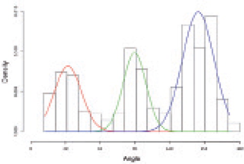 Figure 5. Frequency distribution of fracture angles. Fracture angles occurred in three different peaks. The peak in the middle represents a distinct subpopulation with fracture lines running close to perpendicular to the lateral cortex of the femoral shaft, i.e. 89 degrees, SD 10.