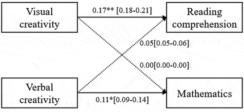 Figure 3. Unstandardized path coefficients for the combined path model (i.e., one model with four paths across the four groups). The model was fully constrained, thus allowing no differences between the groups. Standardized estimates are shown between brackets as an indication of effect size. Note. * p < .05, ** p < .01.Standardized estimates are shown as a range because the estimates are standardized per profile.