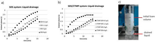 Figure 4. Time-evolution of drained liquid volume of (a) pure SDS foams and (b) foams with added chemithermomechanical (CTMP) fibers. The volume of the foaming liquid was 3 l. Critical micelle concentration was 2.3 g/l. Reprinted with permission from Ref. [Citation46]. The measurement setup is shown in (c), where drained liquid is seen in the bottom of the vessel.