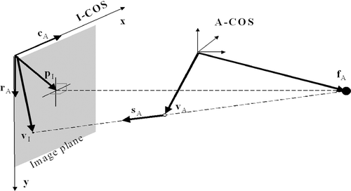 Figure 1. Weak-perspective cone beam projection model is used for C-arm calibration. The X-ray is emitted at location fA and projects a spatial point vA onto the image plane as vI. pI is defined by the point where rays pass directly normal through the plane.
