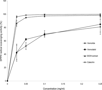 Figure 2 The DPPH radical scavenging activity of vernolide, vernodalol, and ethanol extract from the leaves of V. amygdalina. compared with catechin after 60 min of reaction. Each value is expressed as mean±SD (n. = 3).