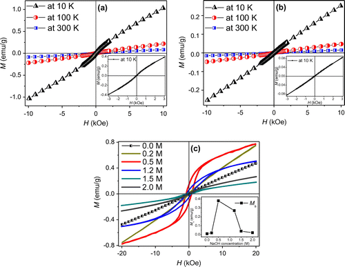 Figure 8. Hysteresis loops of (a) as-prepared CoTe nanorods and (b) CoTe2 nanorods measured at 10, 100 and 300 K. The insets display the blown-up loops measured at 10 K under low magnetic field. (c) Hysteresis loops of as-prepared CoTe2 samples with different NaOH concentrations measured at 10 K. The inset is the variation of saturation moment with NaOH concentration.