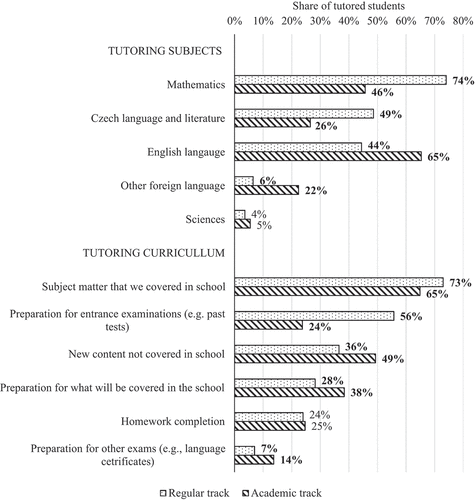 Figure 3. Between-track differences in tutoring subjects and curricullum.