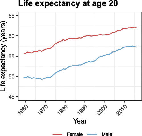 FIGURE 2. Period Life Expectancy at Age 20, 1959–2016.