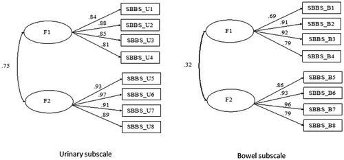 Figure 1. CFAs for Urinary and Bowel Subscale from the Shy Bladder and Bowel Scale.