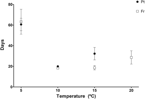 Fig. 3. Number of days needed, from the time of induced zoospore release, for a sporophyte big enough to be observed in the field (5 cm) to develop, for the populations from North Portugal (Pt) and Brittany, France (Fr) at the four temperatures where sporophytes were formed. Significant differences were found between all temperatures. No data for the Portuguese set at 20°C are displayed due to 100% mortality.