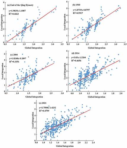 Figure 4. Spatial intelligibility scatterplots of Nanfeng City during: (a) End of the Qing Dynasty; (b) 1960; (c) 2004; (d) 2014; (e) 2021. Trendlines are R2 values are given in each subplot.