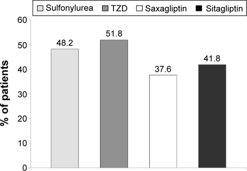 Figure 2 Percentage of patients discontinuing therapy (>60 days without drug) with oral hypoglycemic drugs during a 1-year follow-up of patients initiating therapy.