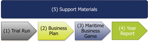 Figure 1. Set-up of the maritime business game.