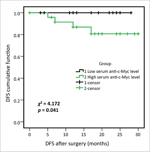 Figure 5. Disease-free survival (DFS) of high- and low-serum anti-c-Myc autoantibodies levels in lung cancer patients from research group. 50 lung cancer patients from research group were divided into two subgroups by using the median OD value of serum anti-c-Myc autoantibodies, as were high- and low-serum anti-c-Myc autoantibodies expression subgroups respectively, and 25 lung cancer patients were included in each subgroup. Log-rank test showed that lung cancer patients with higher anti-c-Myc autoantibodies were associated with shortened DFS (χ2 = 4.172, p = 0.041).
