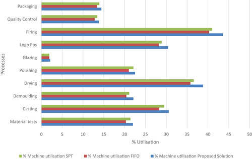 Figure 6. Percentage of machine utilisation for the proposed solution, FIFO and SPT strategies.