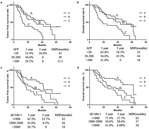 Figure 1. Postoperative tumor recurrence and overall survival rate for preoperative tumor markers. The tumor-free survival rate (a) and overall survival rate (b) of the patients with preoperative AFP < 20 µg/L (A), AFP 20–200 µg/L (B), and AFP > 200 µg/L (c). The tumor-free survival rate (C) and overall survival rate (d) of the patients with preoperative sICAM-1 < 1000 µg/L (A), sICAM-1 1000–2000 µg/L (B), and sICAM-1 > 2000 µg/L (C)