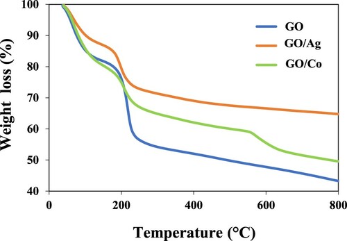 Figure 4. TGA curves of bare GO, GO–Ag and GO–Co nanocomposites.