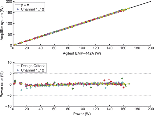 Figure 7. Example of a measurement of the forward power accuracy. The powers of all channels are measured by both the amplifier system and the accurate power meter (top) and the error between them is computed (bottom).