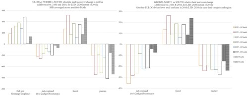 Figure 5. Global north vs Global south - absolute (left panel) and relative (right panel) land use/cover change, in key emissions reduction pathways for limiting global warming to 1.5 °C above pre-industrial averages. Data: © IAMC 1.5 °C scenario explorer hosted by IIASA https://data.ene.iiasa.ac.at/iamc-1.5c-explorer (see Huppmann et al. Citation2018).
