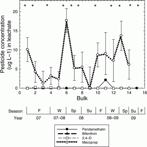 Figure 4.  Mean concentrations of four common landscape pesticides found in leachate over time. Due to insignificant differences related to irrigation, values were averaged among treatments that received pesticides with or without irrigation. Bars represent the standard error of the mean. * pesticide application timing.