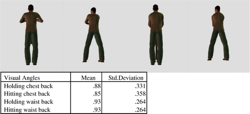 Figure 9. Percentage of accurate responses for back position with different combinations of man with ball—holding/hitting/chest height/waist height.