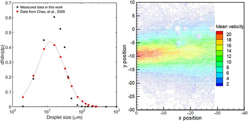 Figure 1. Droplet size distribution and releasing velocity from the cough generator, where f is number frequency of droplet, dp is droplet size, and the unit of the velocity in the legend is m/s.